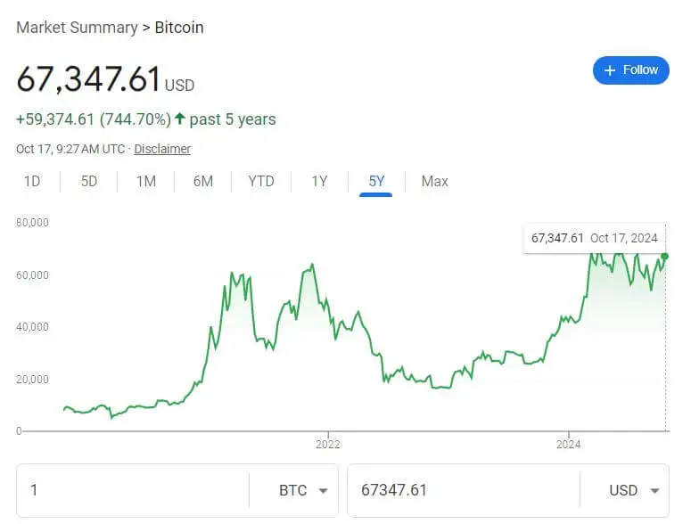 Bitcoin Price FintechZoom